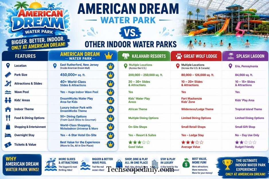 American Dream Water Park vs. Other Indoor Water Parks