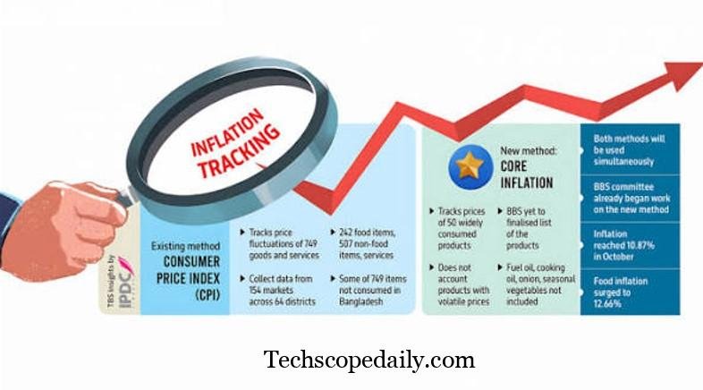 Inflation and Consumer Price Index